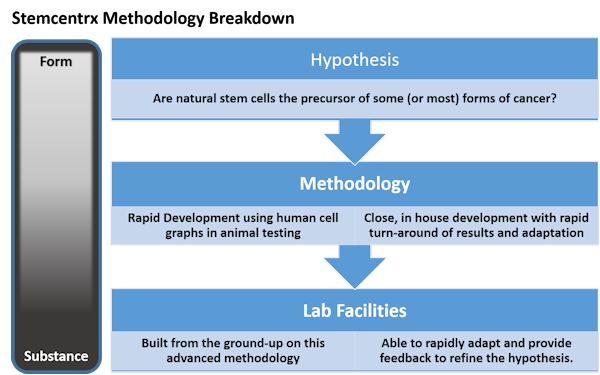 Stemcentrx methodology breakdown summary diagram