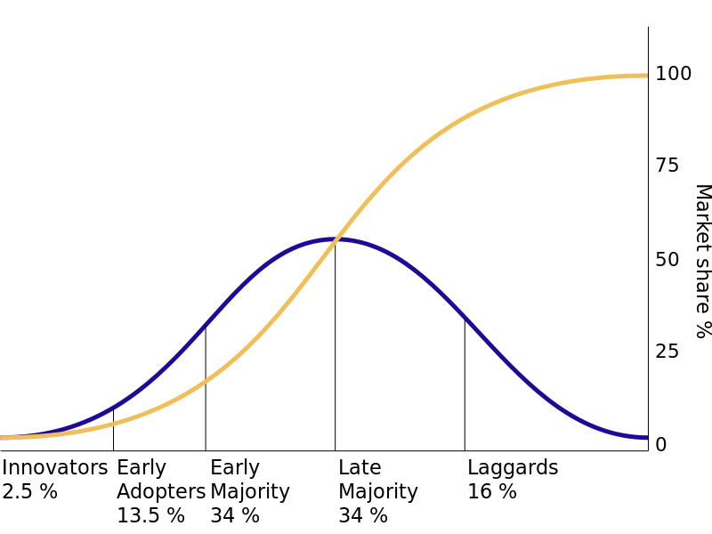 Diffusion of Innovations Curve