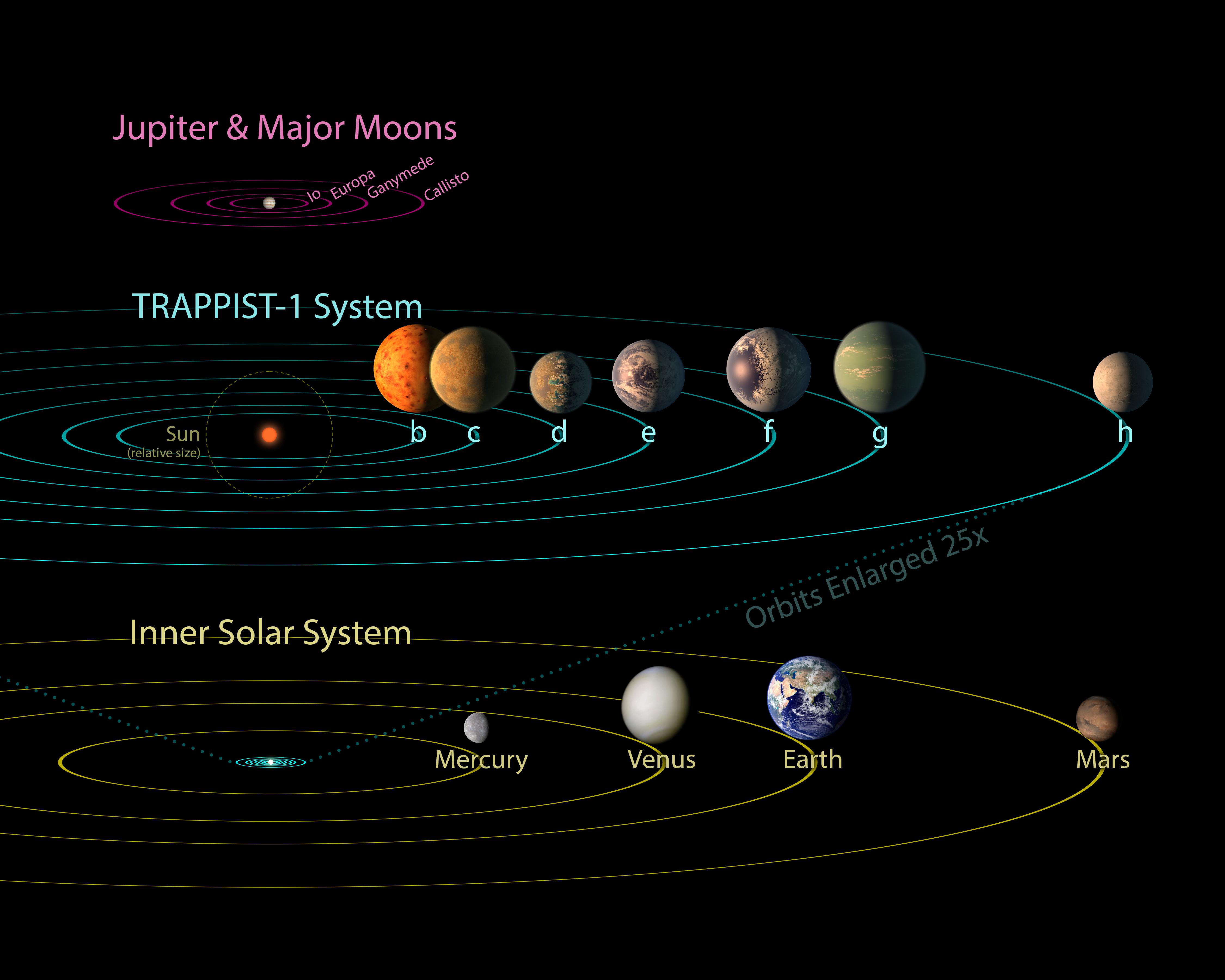 PIA21428_-_TRAPPIST-1_Comparison_to_Solar_System_and_Jovian_Moons